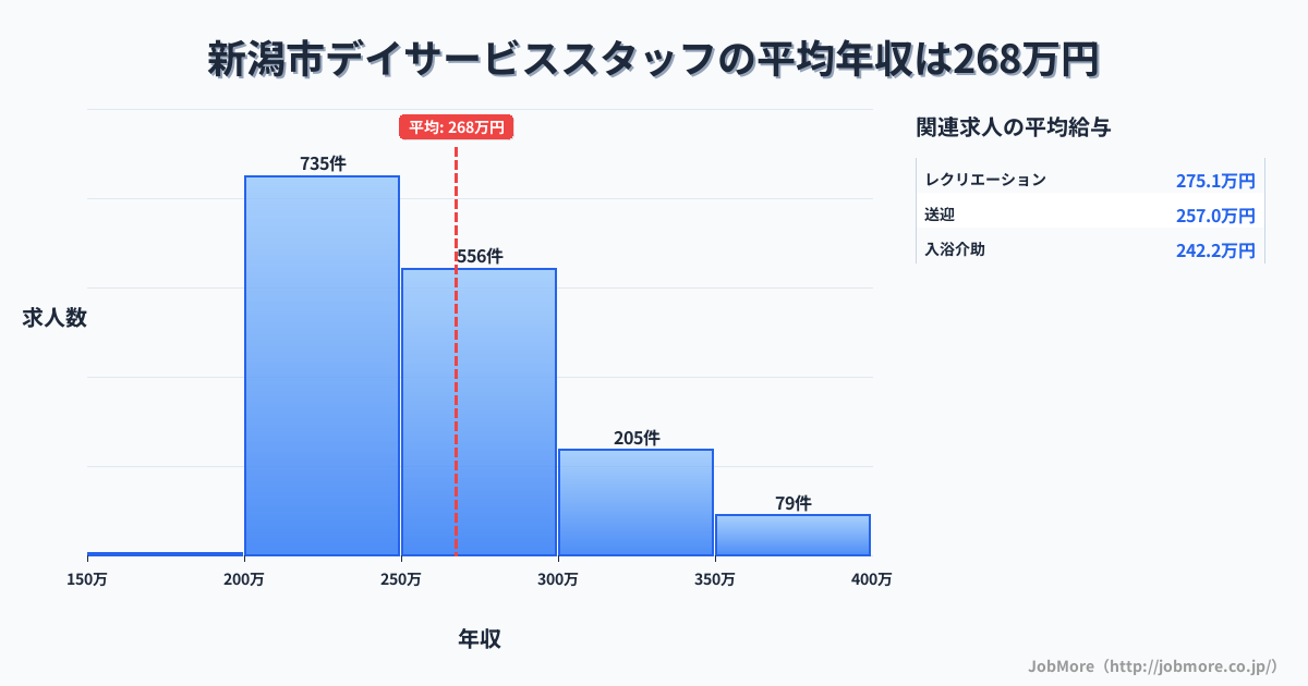 新潟県内のデイサービススタッフの平均年収は267万円です。中央値は254万円、最頻値は200万円〜250万円です。