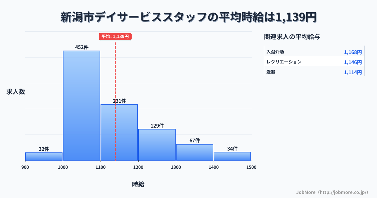 新潟県内のデイサービススタッフの平均時給は1,140円です。中央値は1,095円、最頻値は1,000円〜1,100円です。