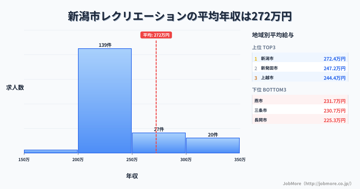 新潟県内のレクリエーションの平均年収は272万円です。中央値は237万円、最頻値は200万円〜250万円です。