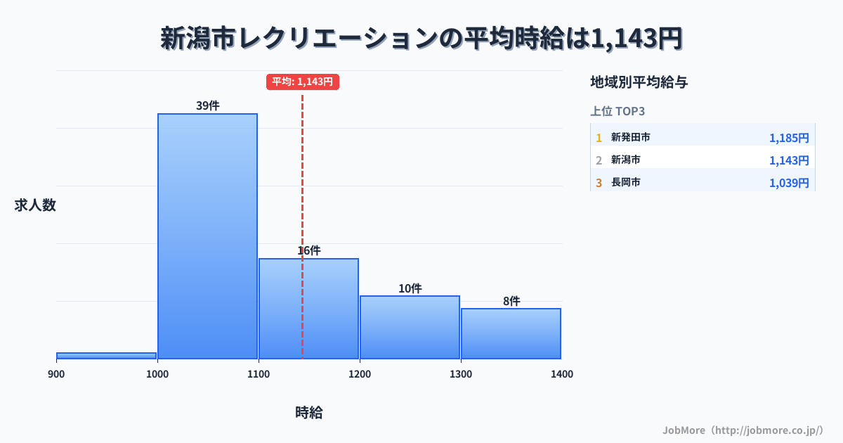 新潟県内のレクリエーションの平均時給は1,143円です。中央値は1,080円、最頻値は1,000円〜1,100円です。