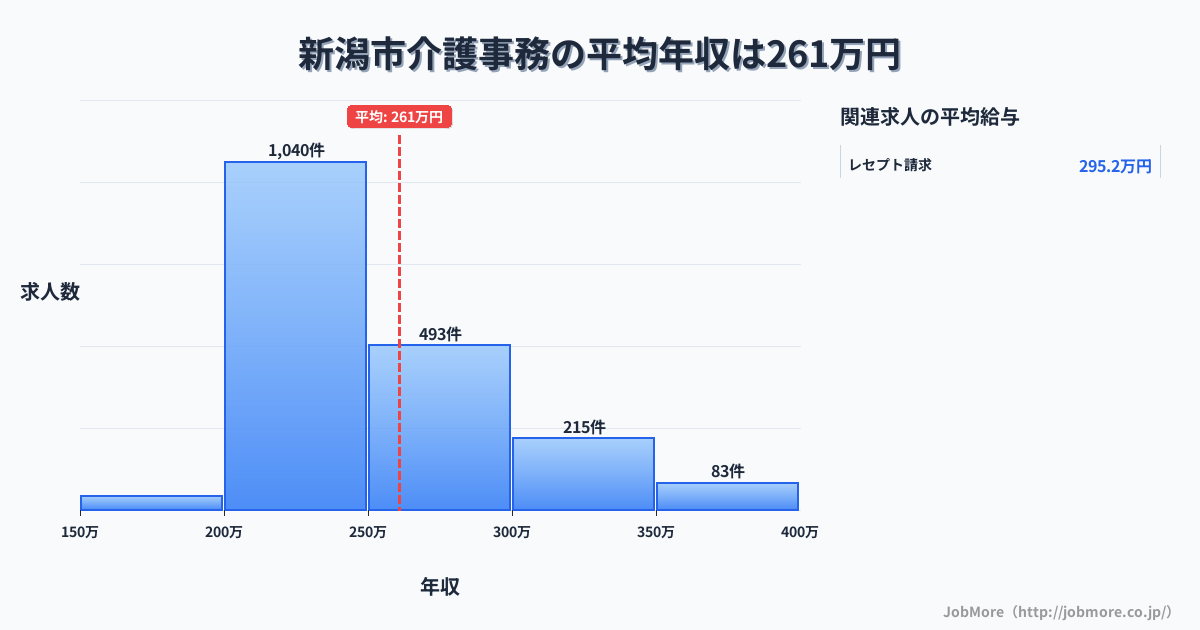 新潟県内の介護事務の平均年収は336万円です。中央値は308万円、最頻値は250万円〜300万円です。