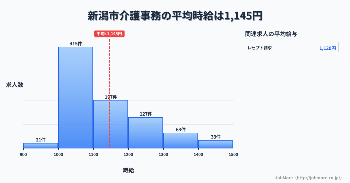 新潟県内の介護事務の平均時給は1,308円です。中央値は1,211円、最頻値は1,100円〜1,200円です。