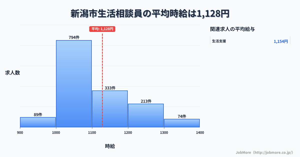 新潟県内の生活相談員の平均時給は1,128円です。中央値は1,073円、最頻値は1,000円〜1,100円です。