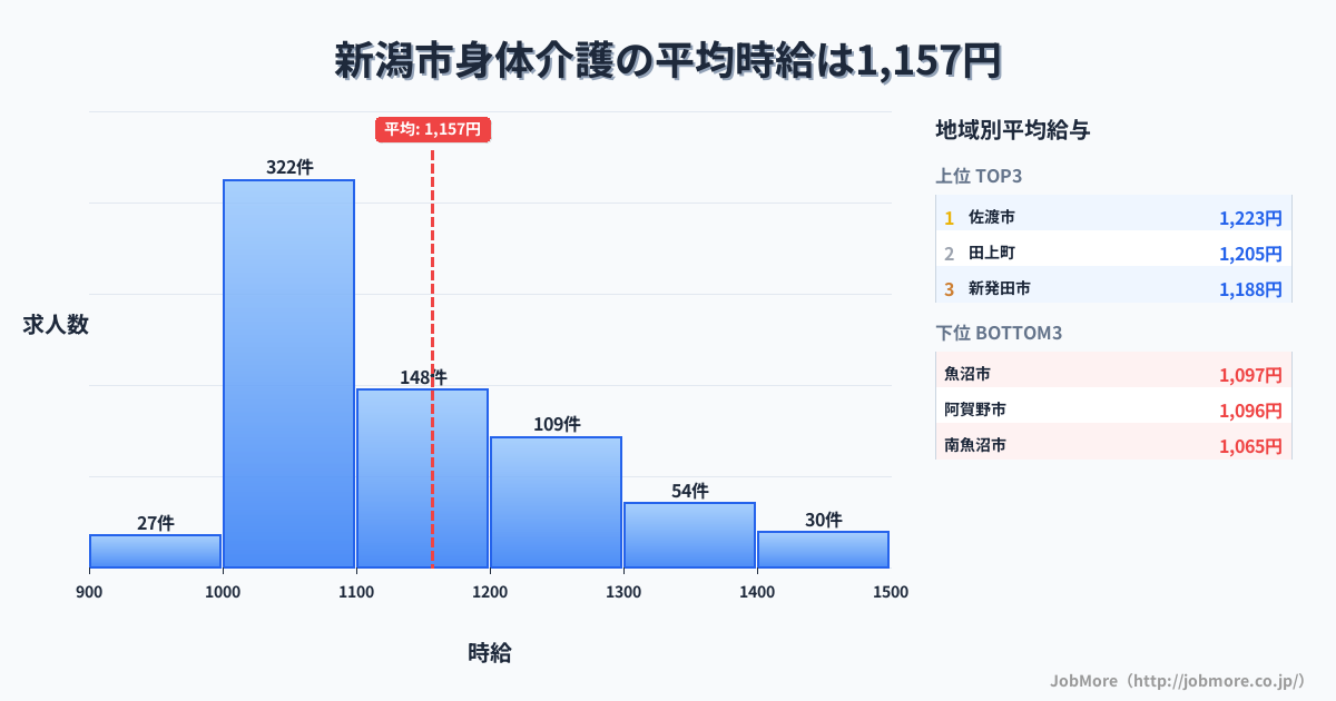 新潟県内の身体介護の平均時給は1,157円です。中央値は1,097円、最頻値は1,000円〜1,100円です。
