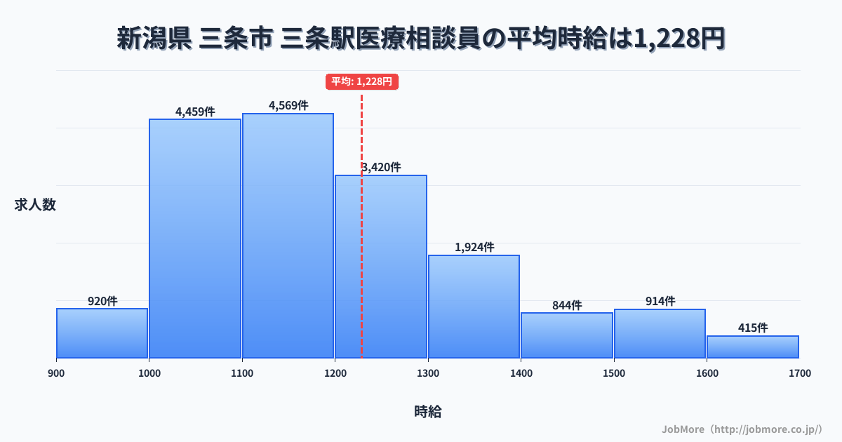 新潟県三条市三条駅周辺の医療相談員の平均時給は1,228円です。中央値は1,166円、最頻値は1,100円〜1,200円です。