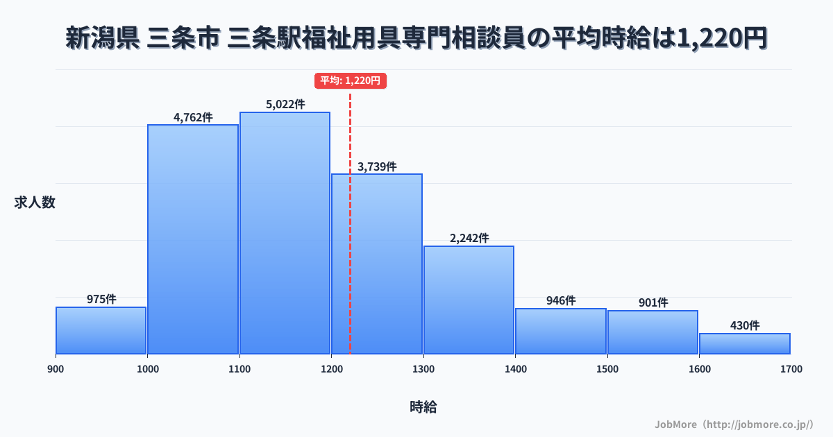 新潟県三条市三条駅周辺の福祉用具専門相談員の平均時給は1,220円です。中央値は1,165円、最頻値は1,100円〜1,200円です。