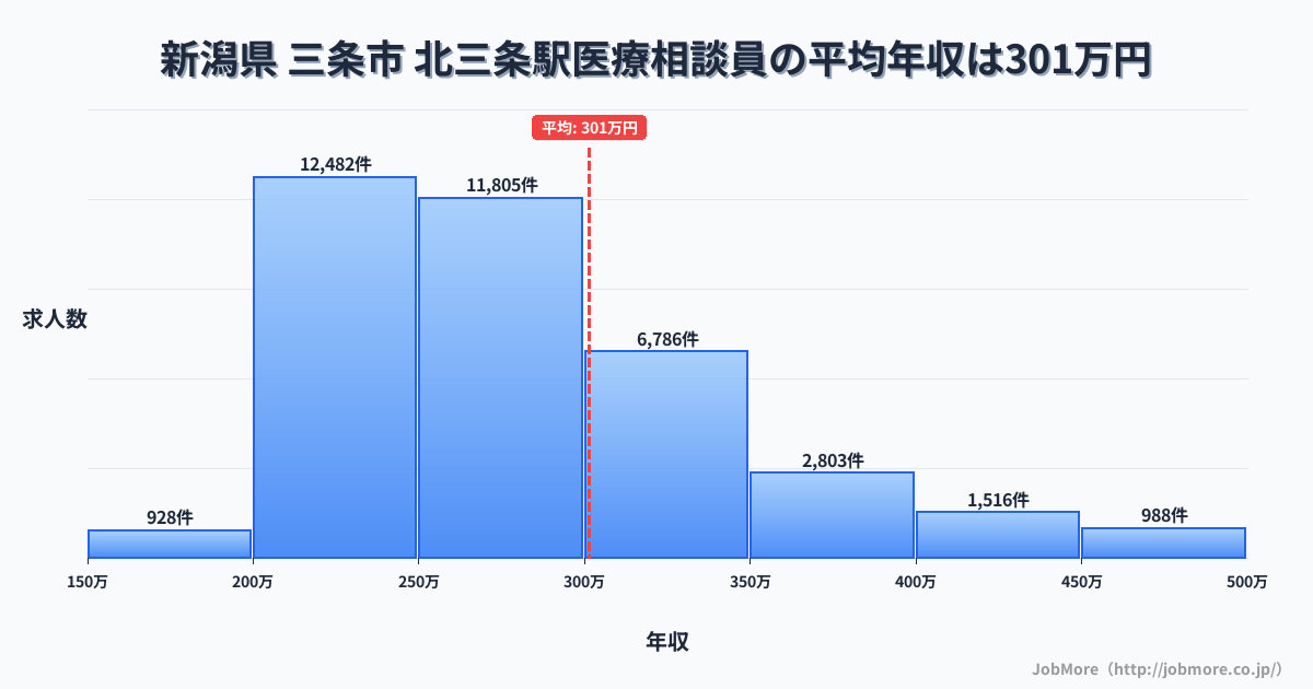 新潟県三条市北三条駅周辺の医療相談員の平均年収は301万円です。中央値は274万円、最頻値は200万円〜250万円です。