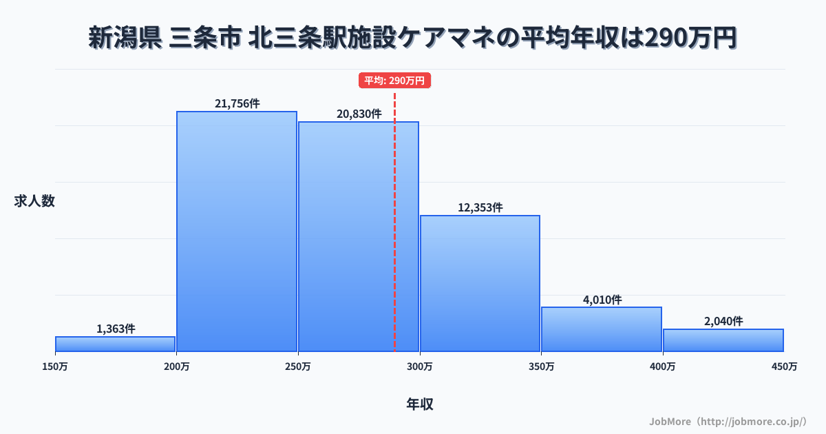 新潟県三条市北三条駅周辺の施設ケアマネの平均年収は289万円です。中央値は270万円、最頻値は200万円〜250万円です。