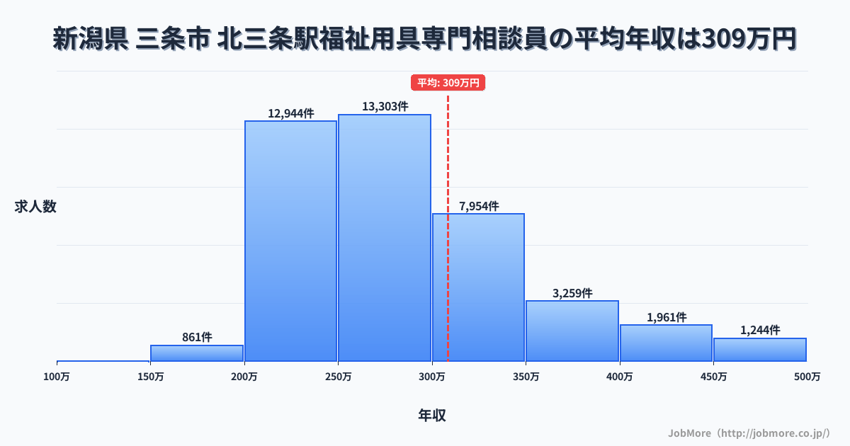新潟県三条市北三条駅周辺の福祉用具専門相談員の平均年収は308万円です。中央値は278万円、最頻値は250万円〜300万円です。