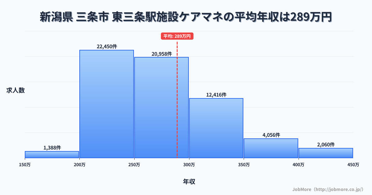 新潟県三条市東三条駅周辺の施設ケアマネの平均年収は289万円です。中央値は269万円、最頻値は200万円〜250万円です。