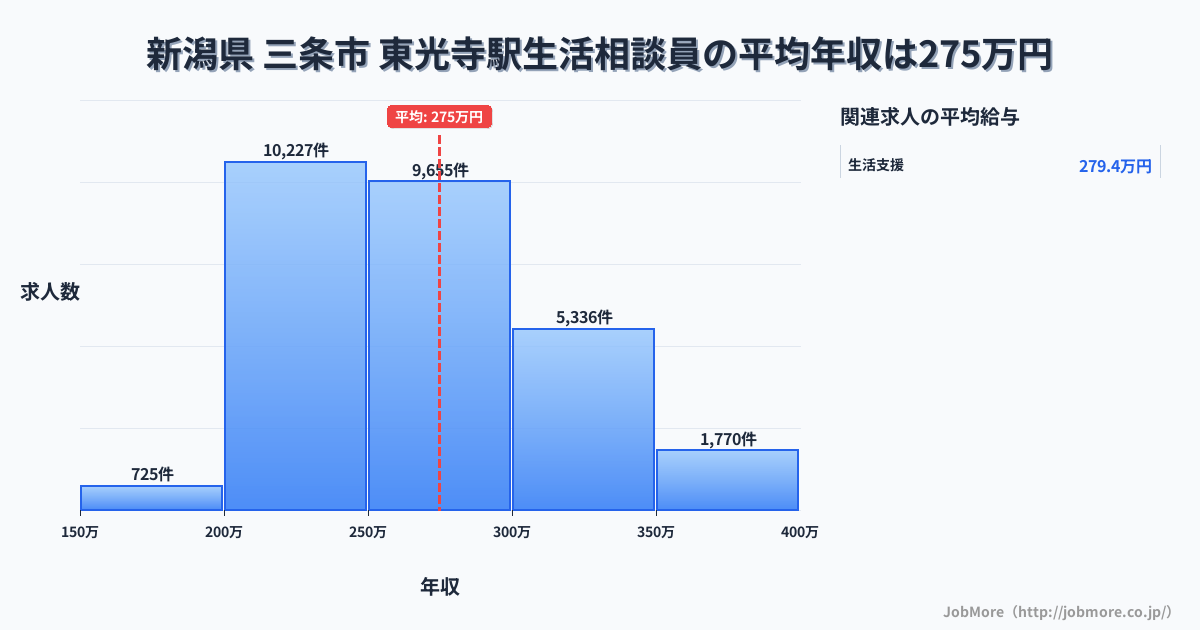 新潟県三条市東光寺駅周辺の生活相談員の平均年収は274万円です。中央値は264万円、最頻値は200万円〜250万円です。