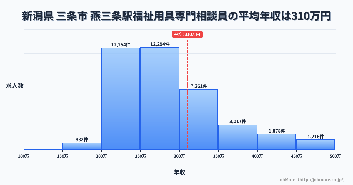 新潟県三条市燕三条駅周辺の福祉用具専門相談員の平均年収は309万円です。中央値は277万円、最頻値は250万円〜300万円です。