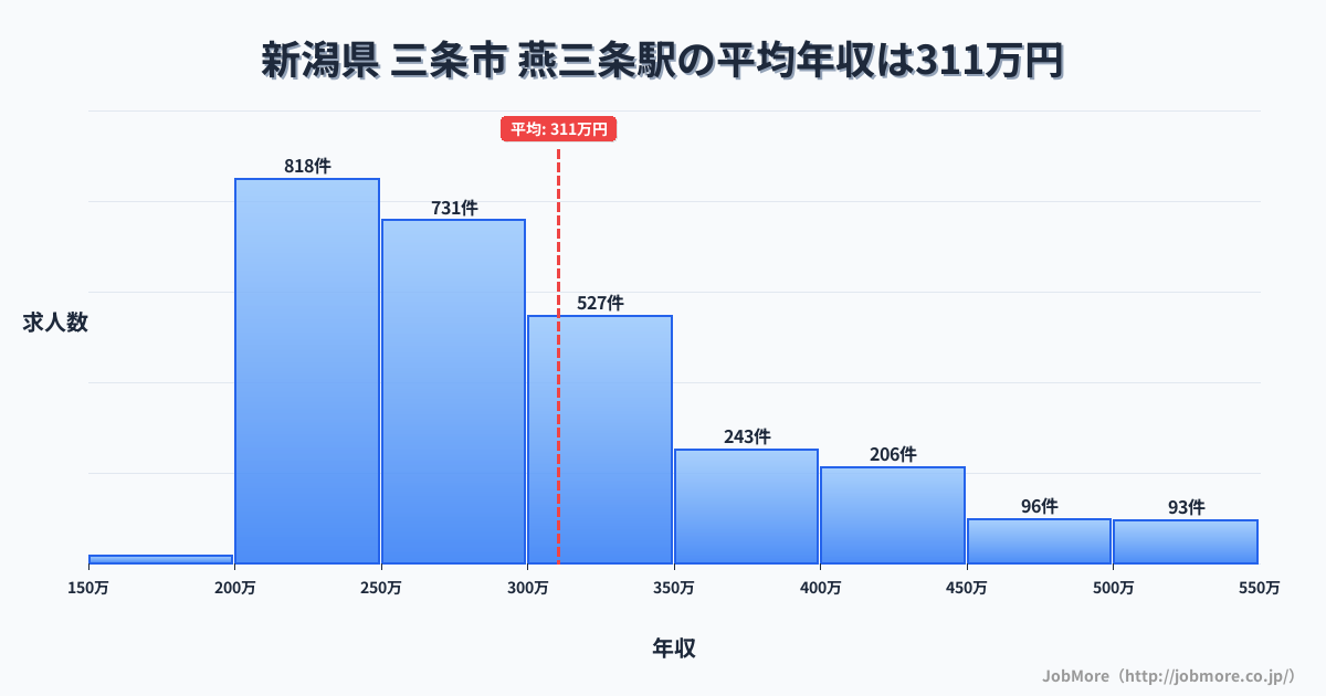 新潟県三条市燕三条駅周辺の平均年収は304万円です。中央値は276万円、最頻値は200万円〜250万円です。