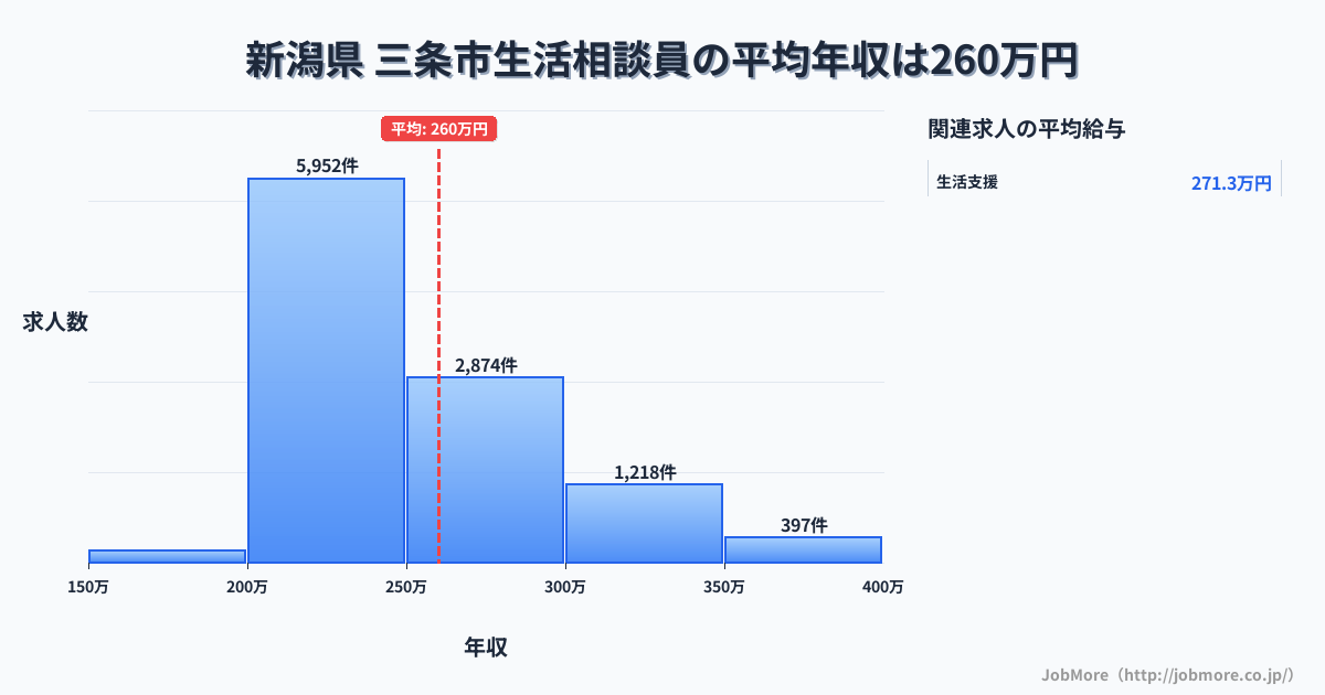 新潟県三条市内の生活相談員の平均年収は260万円です。中央値は241万円、最頻値は200万円〜250万円です。