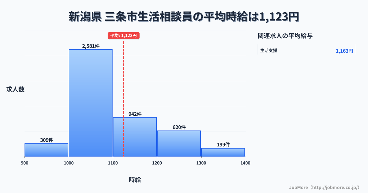 新潟県三条市内の生活相談員の平均時給は1,123円です。中央値は1,063円、最頻値は1,000円〜1,100円です。