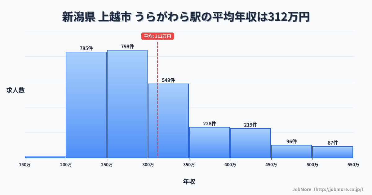 新潟県上越市うらがわら駅周辺の平均年収は275万円です。中央値は264万円、最頻値は200万円〜250万円です。