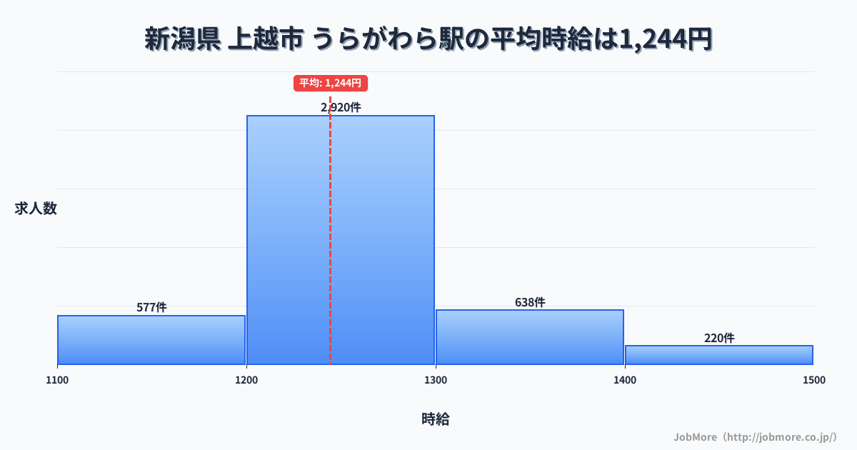 新潟県上越市うらがわら駅周辺の平均時給は1,215円です。中央値は1,160円、最頻値は1,000円〜1,100円です。