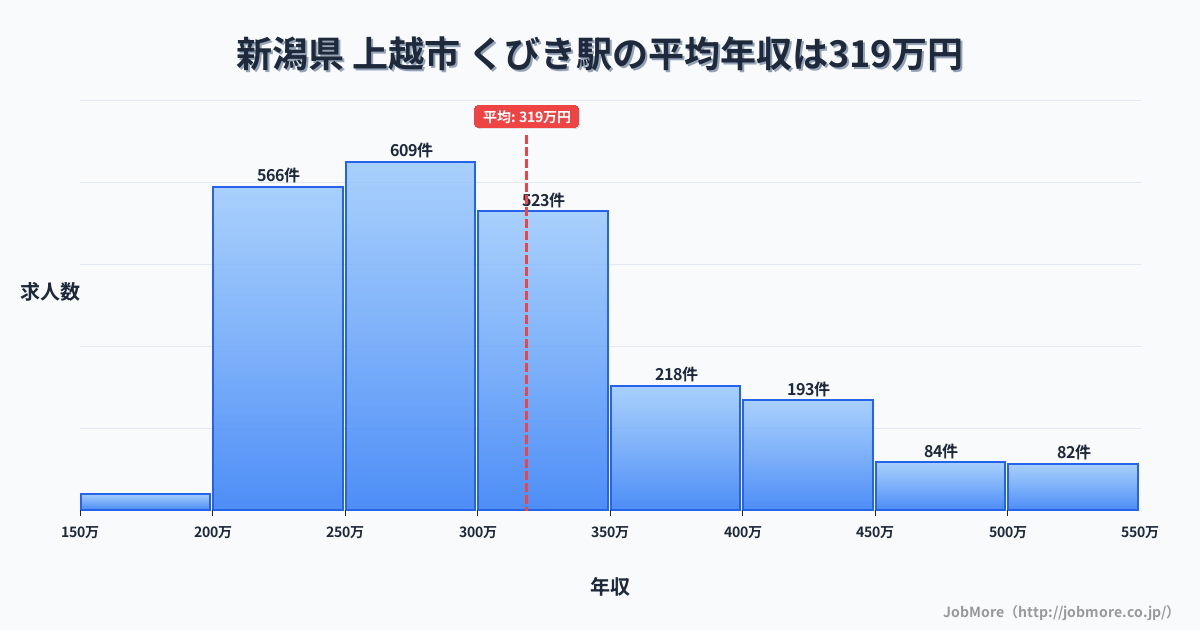 新潟県上越市くびき駅周辺の平均年収は275万円です。中央値は264万円、最頻値は200万円〜250万円です。