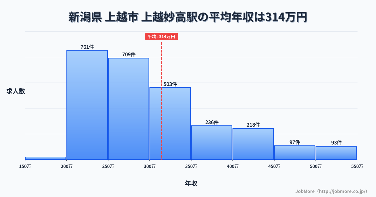 新潟県上越市上越妙高駅周辺の平均年収は275万円です。中央値は264万円、最頻値は200万円〜250万円です。