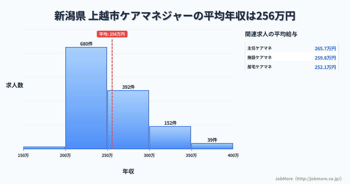 新潟県上越市内のケアマネジャーの平均年収は255万円です。中央値は245万円、最頻値は200万円〜250万円です。
