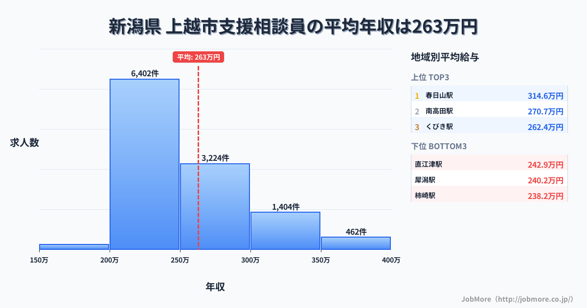 新潟県上越市内の支援相談員の平均年収は263万円です。中央値は243万円、最頻値は200万円〜250万円です。