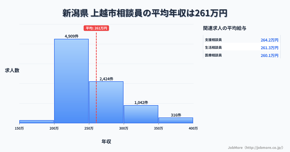 新潟県上越市内の相談員の平均年収は261万円です。中央値は241万円、最頻値は200万円〜250万円です。