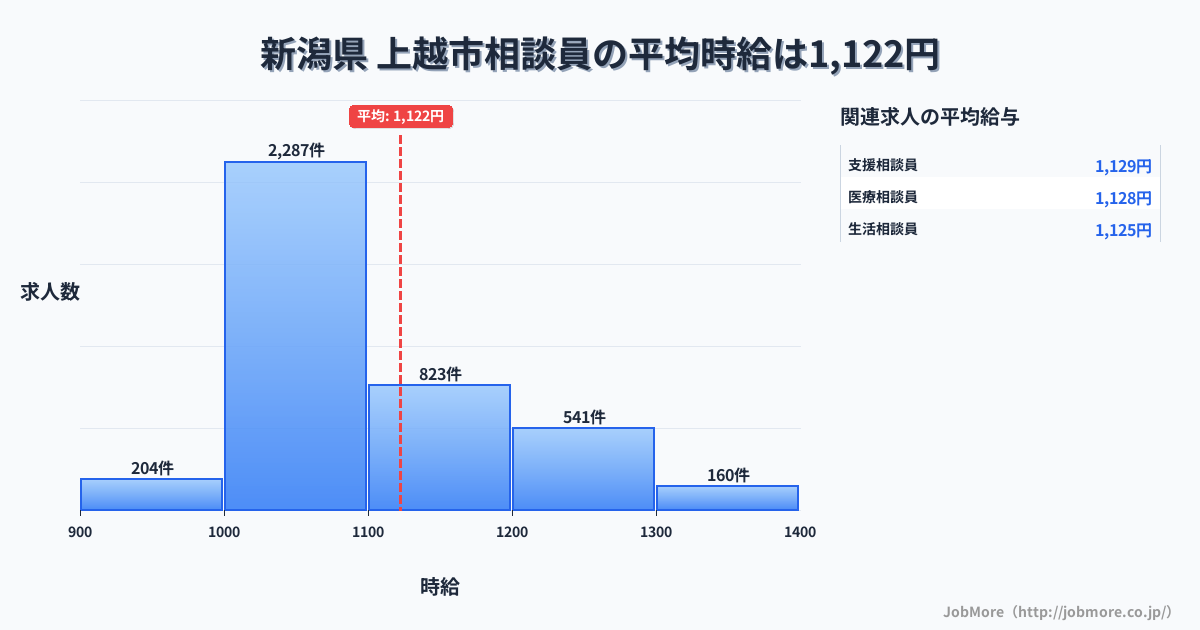 新潟県上越市内の相談員の平均時給は1,122円です。中央値は1,063円、最頻値は1,000円〜1,100円です。