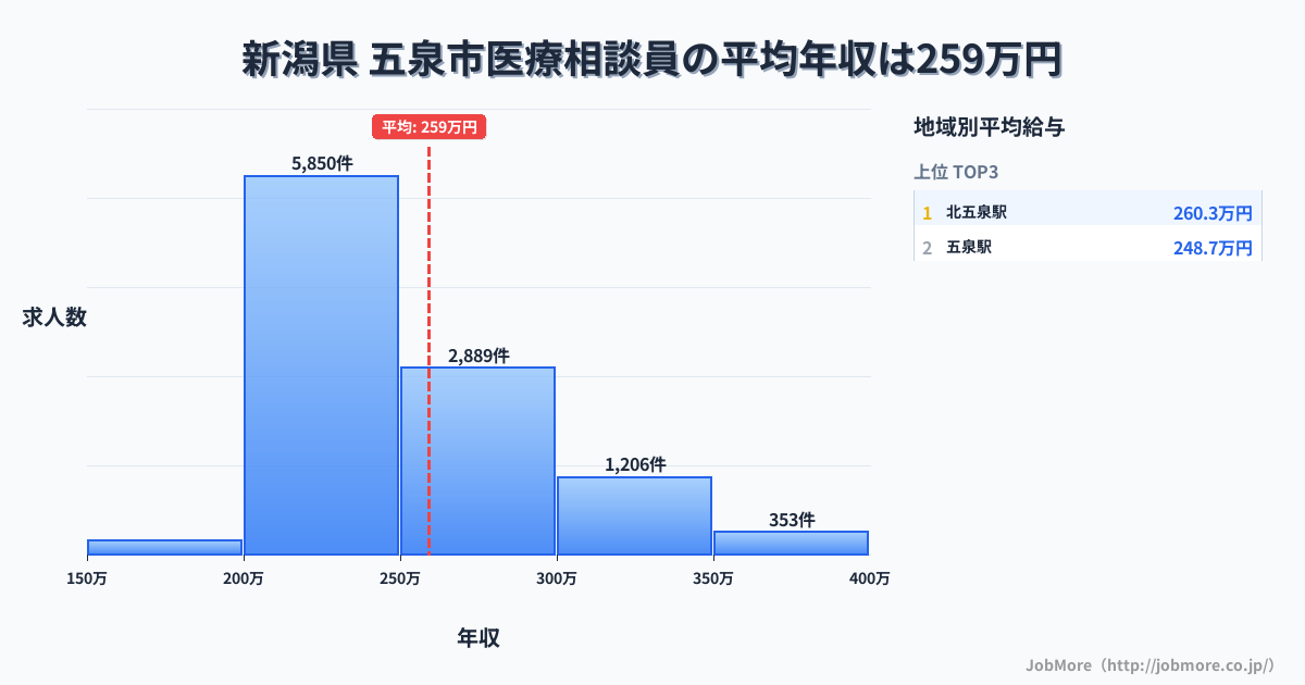 新潟県五泉市内の医療相談員の平均年収は260万円です。中央値は241万円、最頻値は200万円〜250万円です。