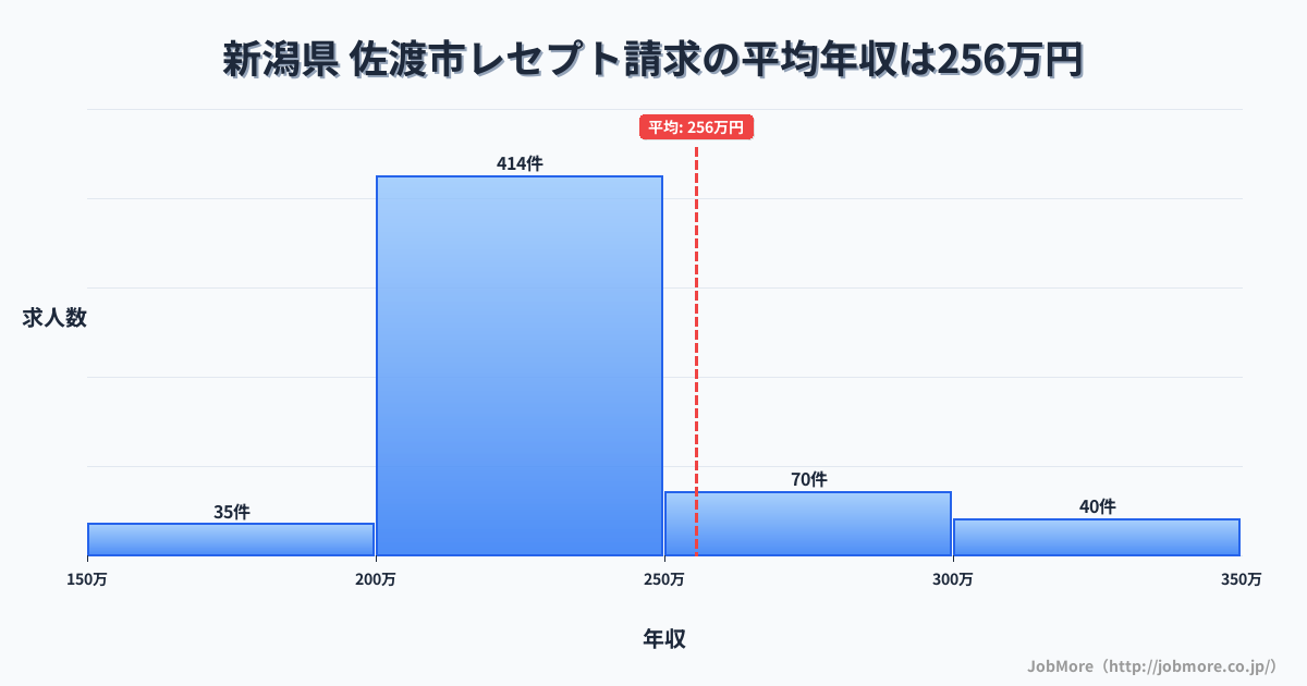 新潟県佐渡市内のレセプト請求の平均年収は256万円です。中央値は224万円、最頻値は200万円〜250万円です。