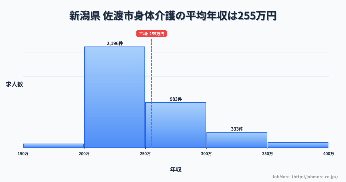 新潟県佐渡市内の身体介護の平均年収は255万円です。中央値は239万円、最頻値は200万円〜250万円です。