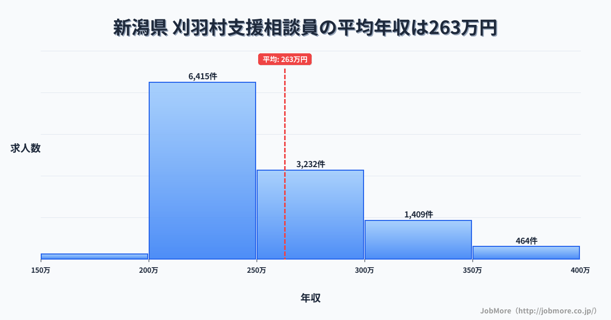 新潟県刈羽村内の支援相談員の平均年収は263万円です。中央値は243万円、最頻値は200万円〜250万円です。