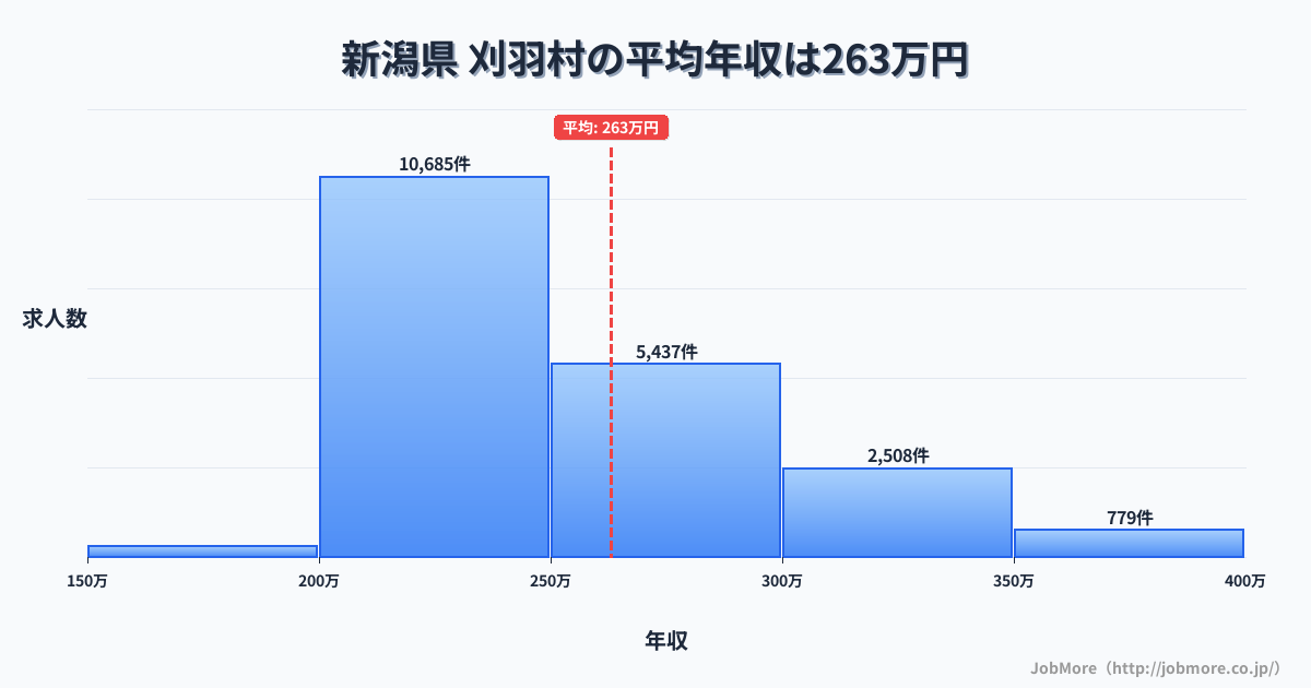 新潟県刈羽村内の平均年収は263万円です。中央値は243万円、最頻値は200万円〜250万円です。