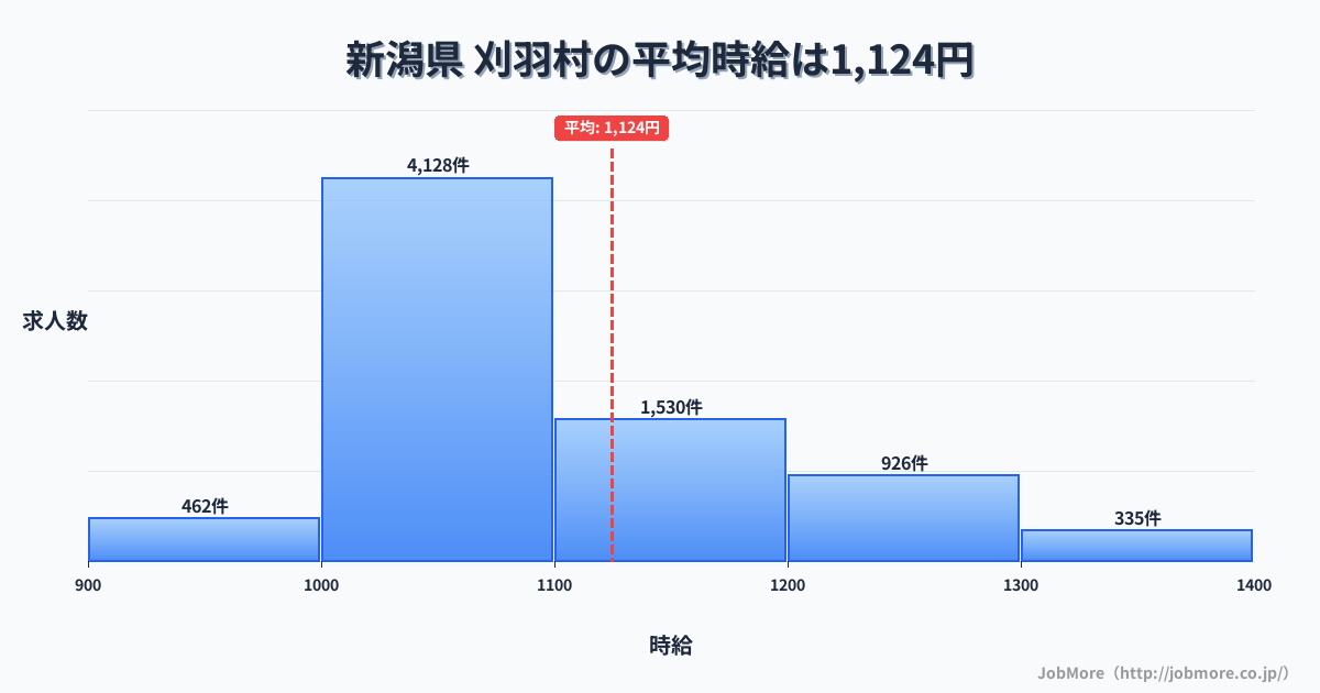 新潟県刈羽村内の平均時給は1,124円です。中央値は1,064円、最頻値は1,000円〜1,100円です。