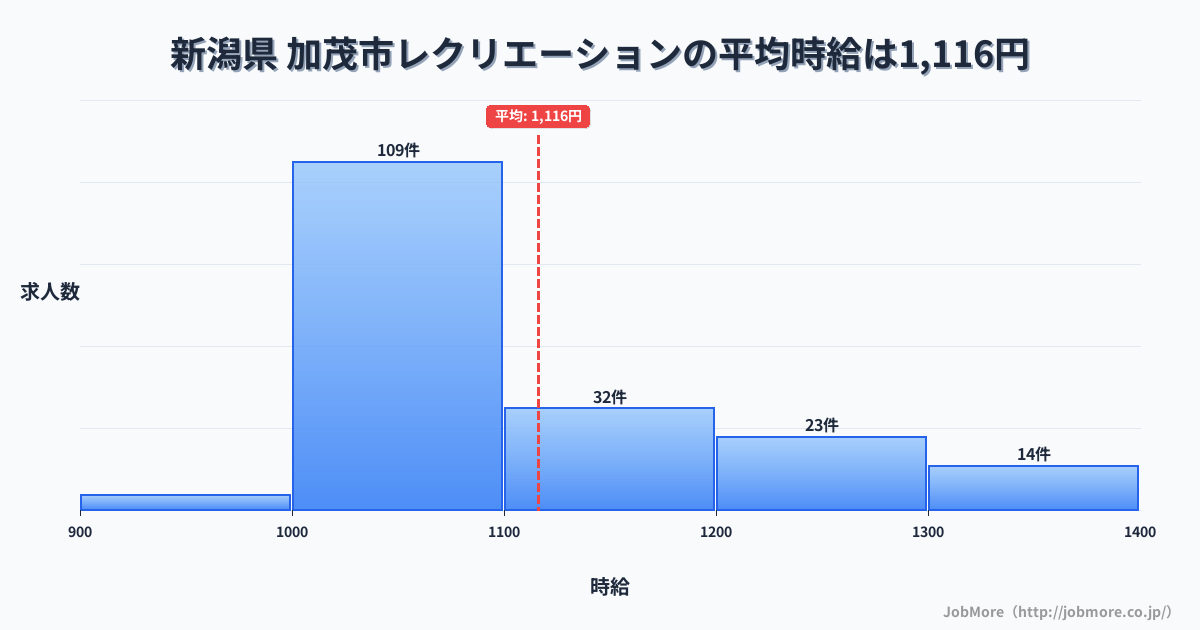 新潟県加茂市内のレクリエーションの平均時給は1,116円です。中央値は1,052円、最頻値は1,000円〜1,100円です。