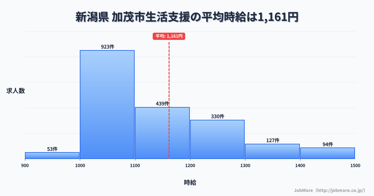 新潟県加茂市内の生活支援の平均時給は1,161円です。中央値は1,100円、最頻値は1,000円〜1,100円です。