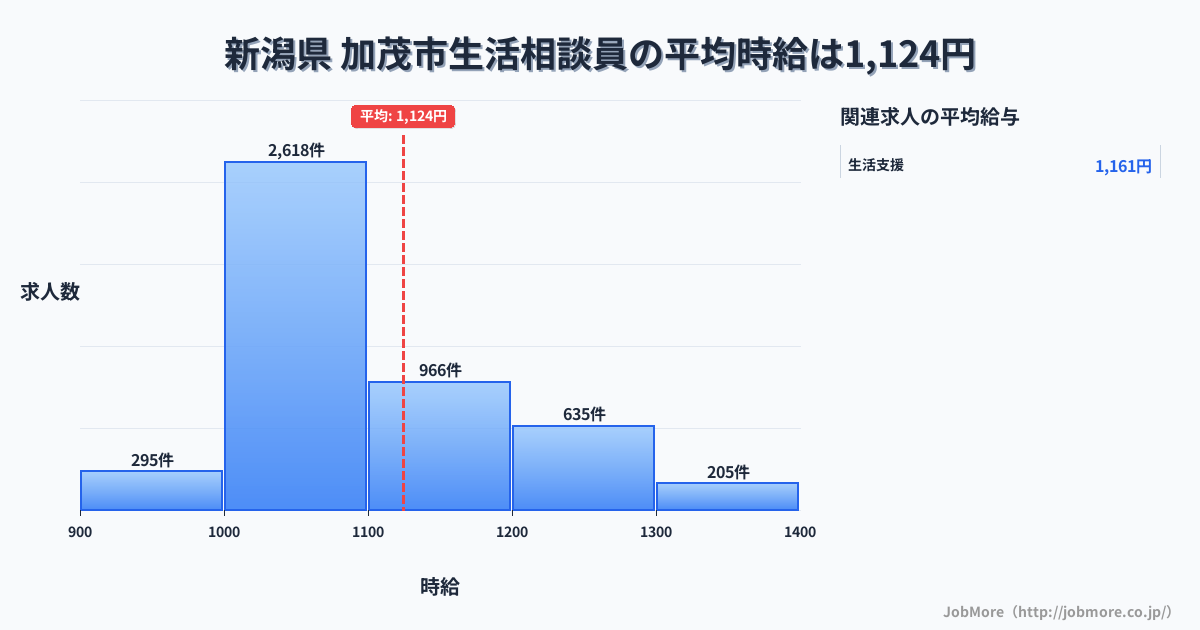 新潟県加茂市内の生活相談員の平均時給は1,124円です。中央値は1,064円、最頻値は1,000円〜1,100円です。