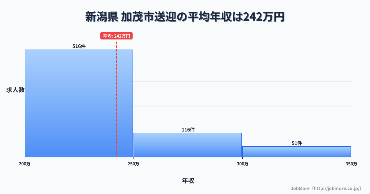新潟県加茂市内の送迎の平均年収は242万円です。中央値は228万円、最頻値は200万円〜250万円です。