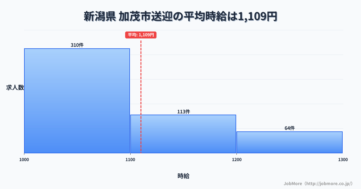 新潟県加茂市内の送迎の平均時給は1,109円です。中央値は1,050円、最頻値は1,000円〜1,100円です。