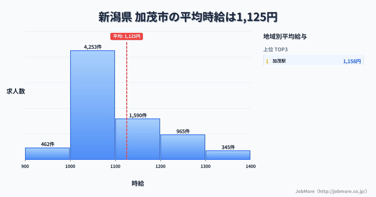 新潟県加茂市内の平均時給は1,125円です。中央値は1,066円、最頻値は1,000円〜1,100円です。