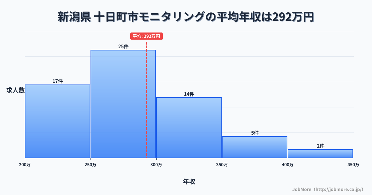 新潟県十日町市内のモニタリングの平均年収は292万円です。中央値は276万円、最頻値は250万円〜300万円です。