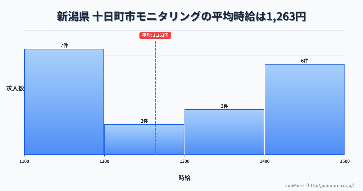 新潟県十日町市内のモニタリングの平均時給は1,263円です。中央値は1,300円、最頻値は1,100円〜1,200円です。