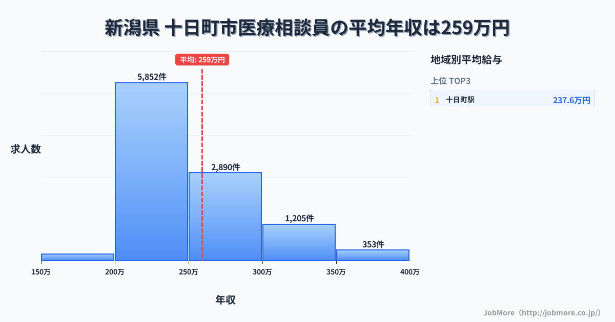 新潟県十日町市内の医療相談員の平均年収は259万円です。中央値は240万円、最頻値は200万円〜250万円です。