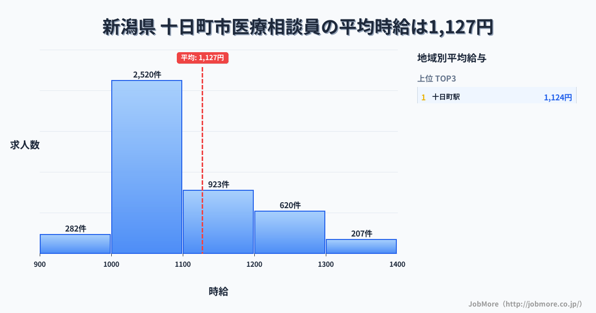 新潟県十日町市内の医療相談員の平均時給は1,127円です。中央値は1,065円、最頻値は1,000円〜1,100円です。