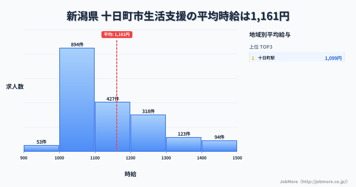 新潟県十日町市内の生活支援の平均時給は1,161円です。中央値は1,100円、最頻値は1,000円〜1,100円です。