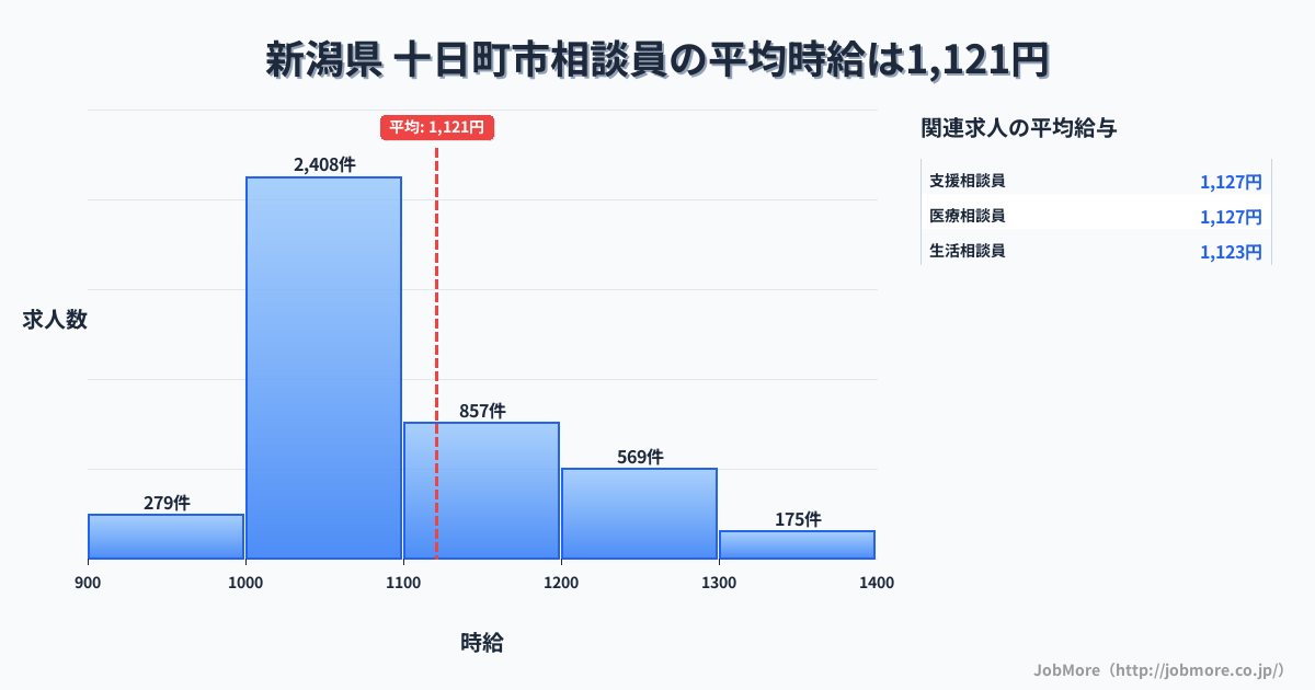 新潟県十日町市内の相談員の平均時給は1,122円です。中央値は1,063円、最頻値は1,000円〜1,100円です。