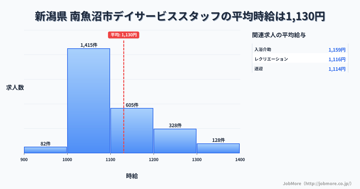 新潟県南魚沼市内のデイサービススタッフの平均時給は1,130円です。中央値は1,070円、最頻値は1,000円〜1,100円です。
