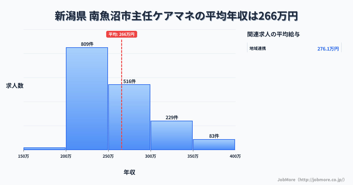 新潟県南魚沼市内の主任ケアマネの平均年収は265万円です。中央値は250万円、最頻値は200万円〜250万円です。