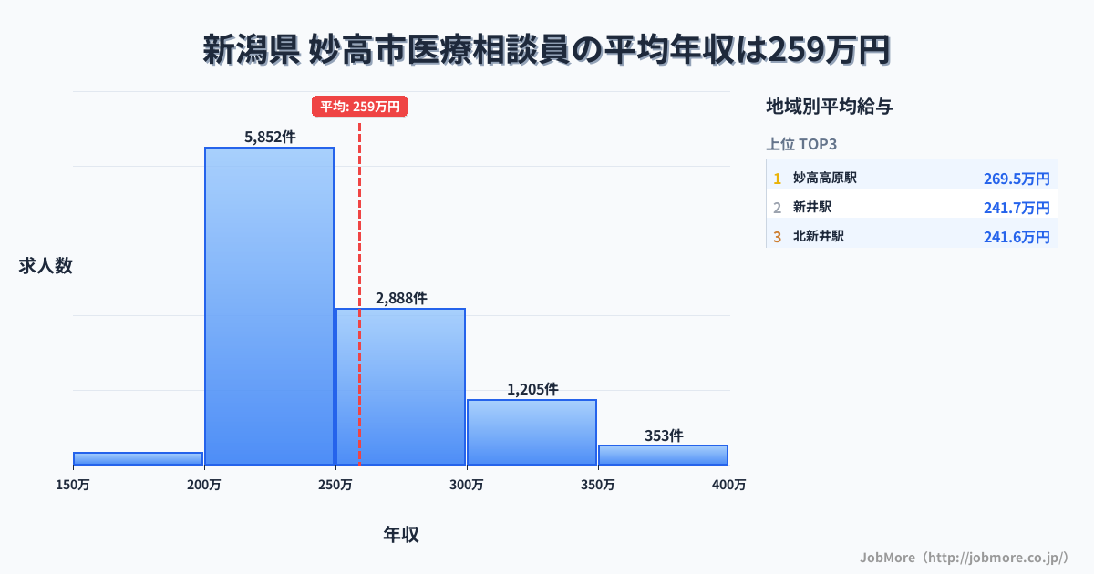 新潟県妙高市内の医療相談員の平均年収は259万円です。中央値は240万円、最頻値は200万円〜250万円です。