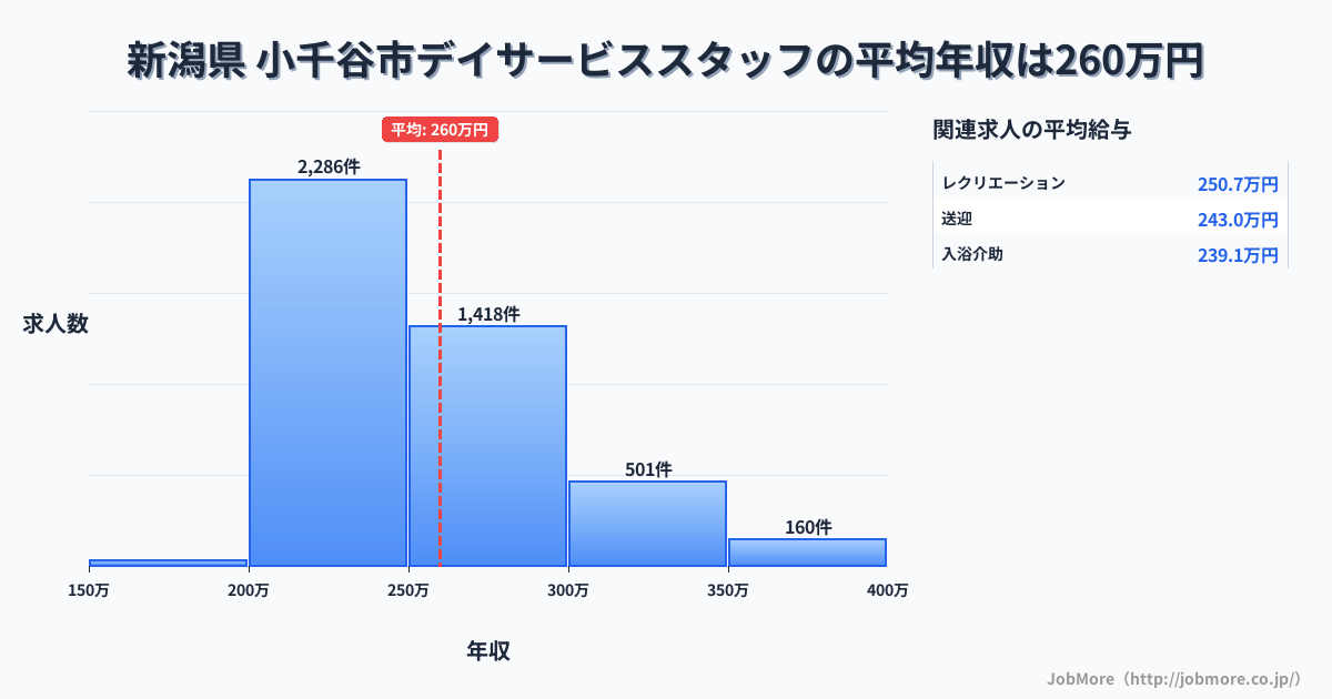 新潟県小千谷市内のデイサービススタッフの平均年収は259万円です。中央値は247万円、最頻値は200万円〜250万円です。
