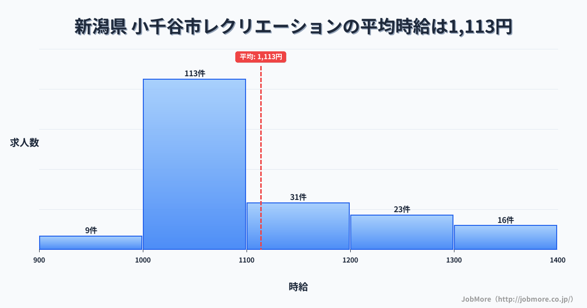 新潟県小千谷市内のレクリエーションの平均時給は1,113円です。中央値は1,050円、最頻値は1,000円〜1,100円です。